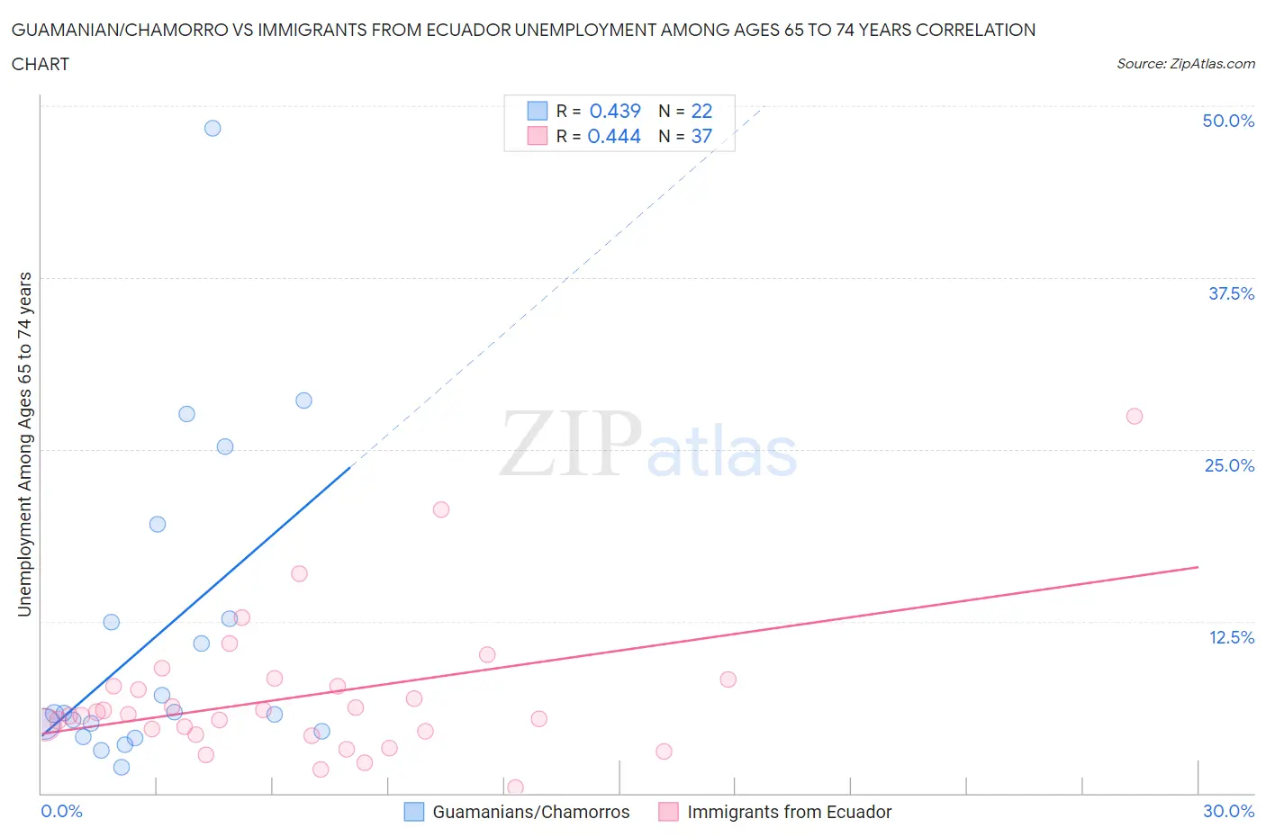 Guamanian/Chamorro vs Immigrants from Ecuador Unemployment Among Ages 65 to 74 years