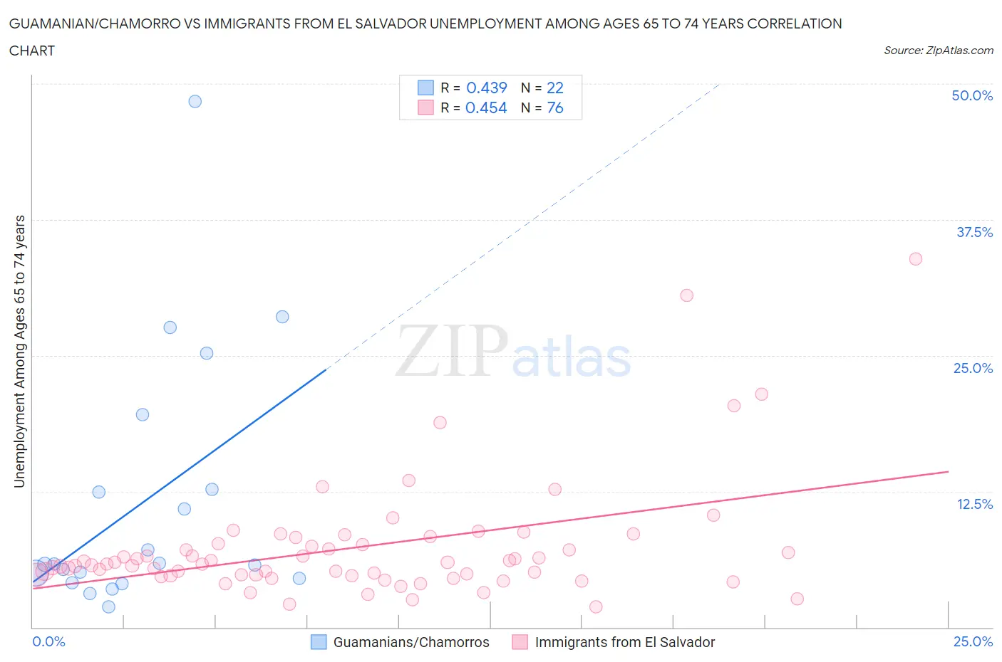 Guamanian/Chamorro vs Immigrants from El Salvador Unemployment Among Ages 65 to 74 years