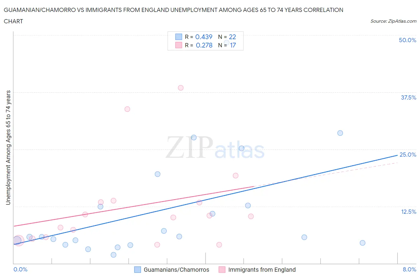 Guamanian/Chamorro vs Immigrants from England Unemployment Among Ages 65 to 74 years