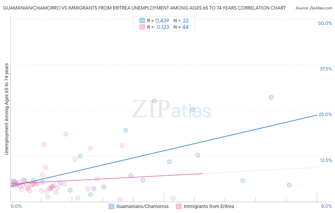 Guamanian/Chamorro vs Immigrants from Eritrea Unemployment Among Ages 65 to 74 years