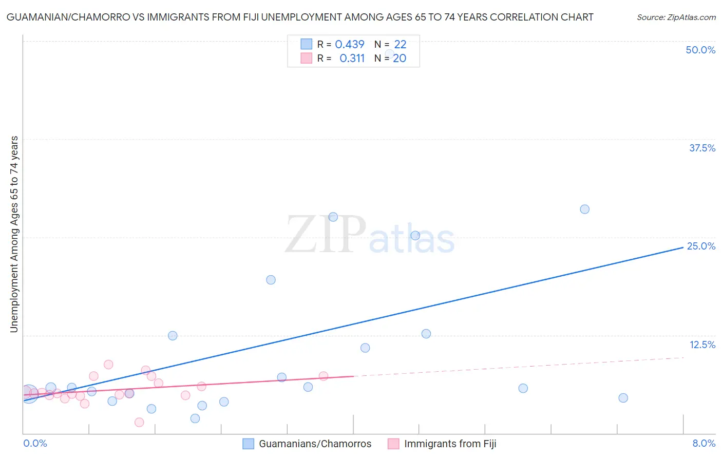 Guamanian/Chamorro vs Immigrants from Fiji Unemployment Among Ages 65 to 74 years