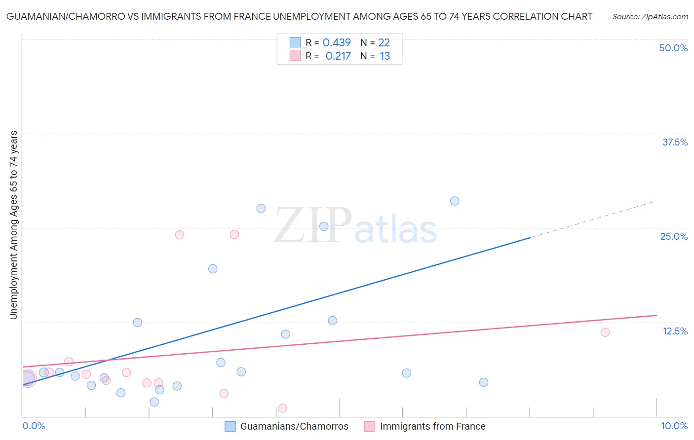 Guamanian/Chamorro vs Immigrants from France Unemployment Among Ages 65 to 74 years