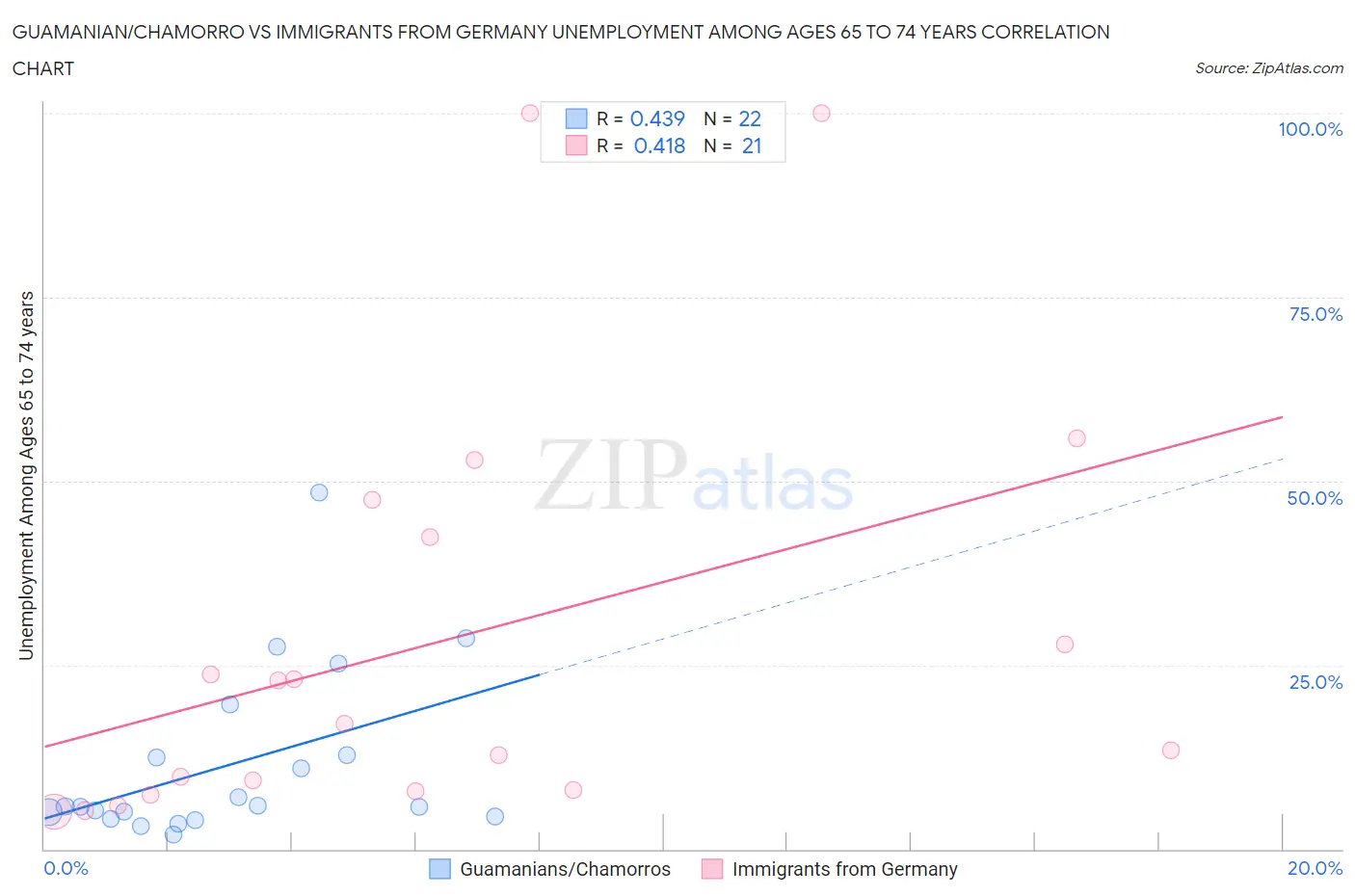 Guamanian/Chamorro vs Immigrants from Germany Unemployment Among Ages 65 to 74 years