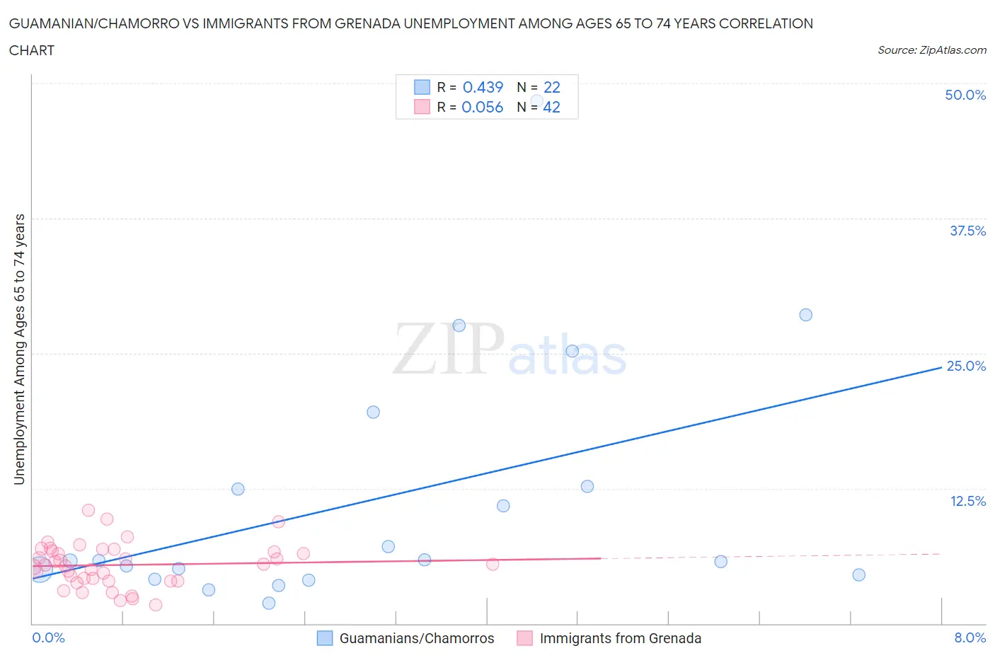 Guamanian/Chamorro vs Immigrants from Grenada Unemployment Among Ages 65 to 74 years