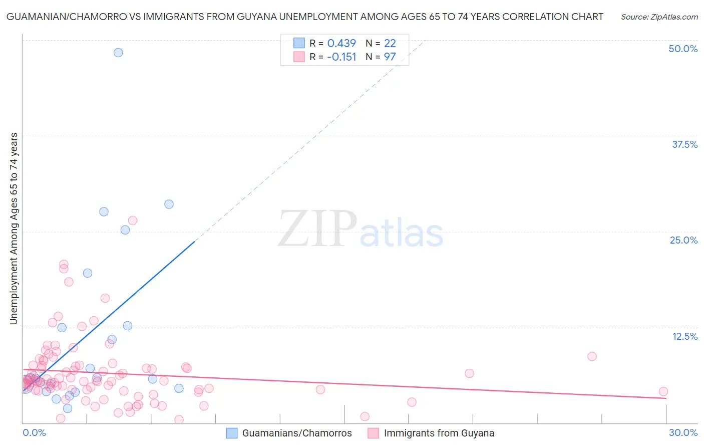 Guamanian/Chamorro vs Immigrants from Guyana Unemployment Among Ages 65 to 74 years