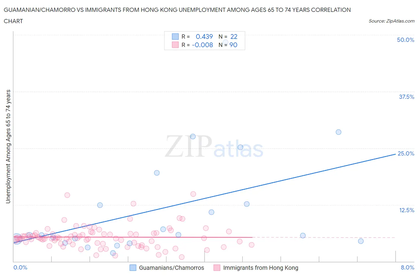 Guamanian/Chamorro vs Immigrants from Hong Kong Unemployment Among Ages 65 to 74 years