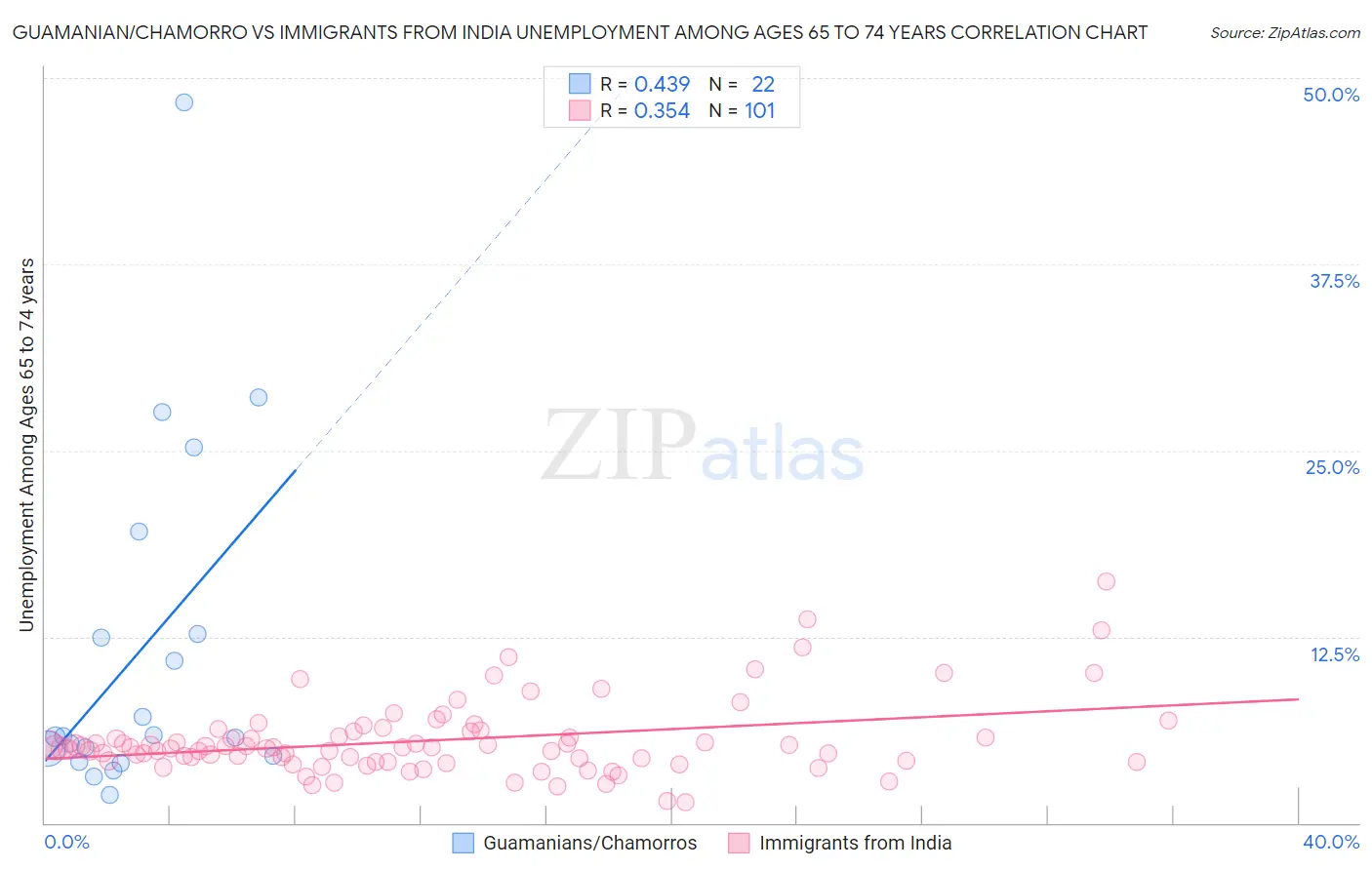 Guamanian/Chamorro vs Immigrants from India Unemployment Among Ages 65 to 74 years