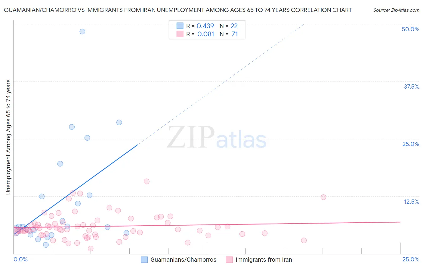 Guamanian/Chamorro vs Immigrants from Iran Unemployment Among Ages 65 to 74 years