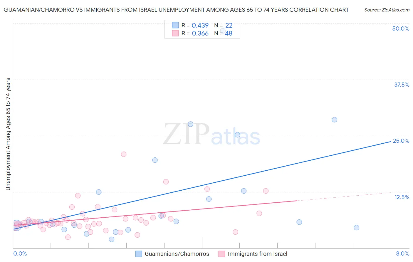 Guamanian/Chamorro vs Immigrants from Israel Unemployment Among Ages 65 to 74 years