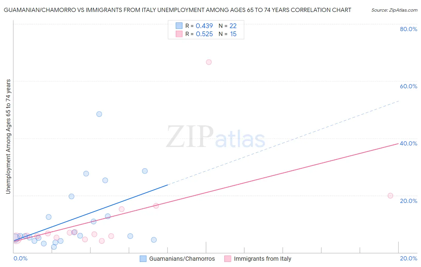Guamanian/Chamorro vs Immigrants from Italy Unemployment Among Ages 65 to 74 years
