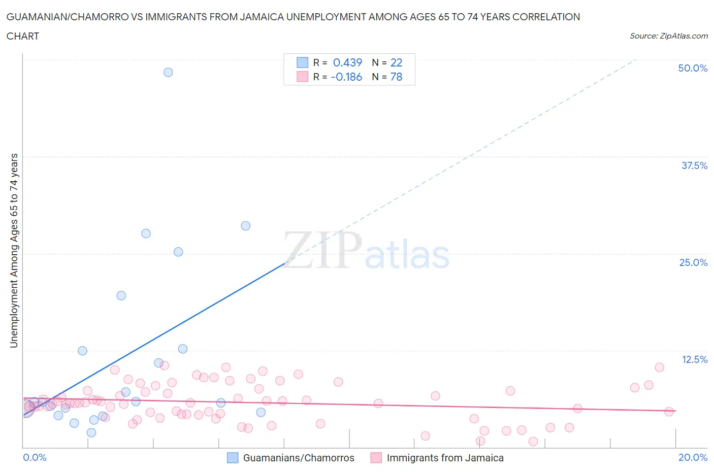 Guamanian/Chamorro vs Immigrants from Jamaica Unemployment Among Ages 65 to 74 years