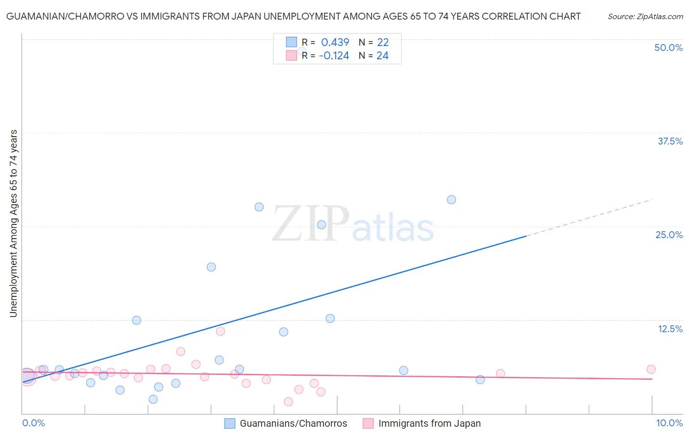 Guamanian/Chamorro vs Immigrants from Japan Unemployment Among Ages 65 to 74 years