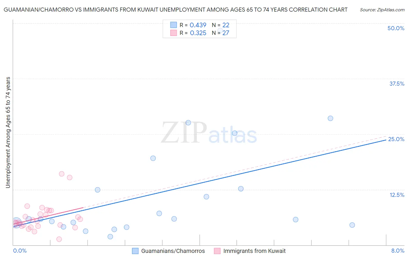 Guamanian/Chamorro vs Immigrants from Kuwait Unemployment Among Ages 65 to 74 years