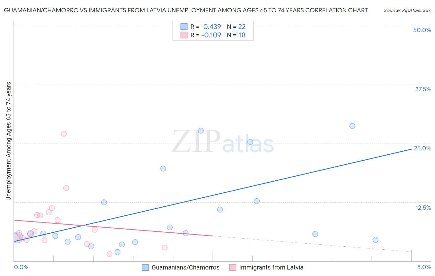 Guamanian/Chamorro vs Immigrants from Latvia Unemployment Among Ages 65 to 74 years