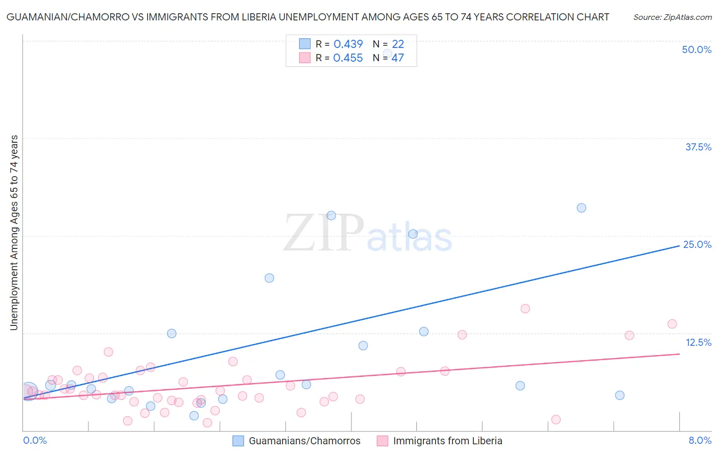 Guamanian/Chamorro vs Immigrants from Liberia Unemployment Among Ages 65 to 74 years