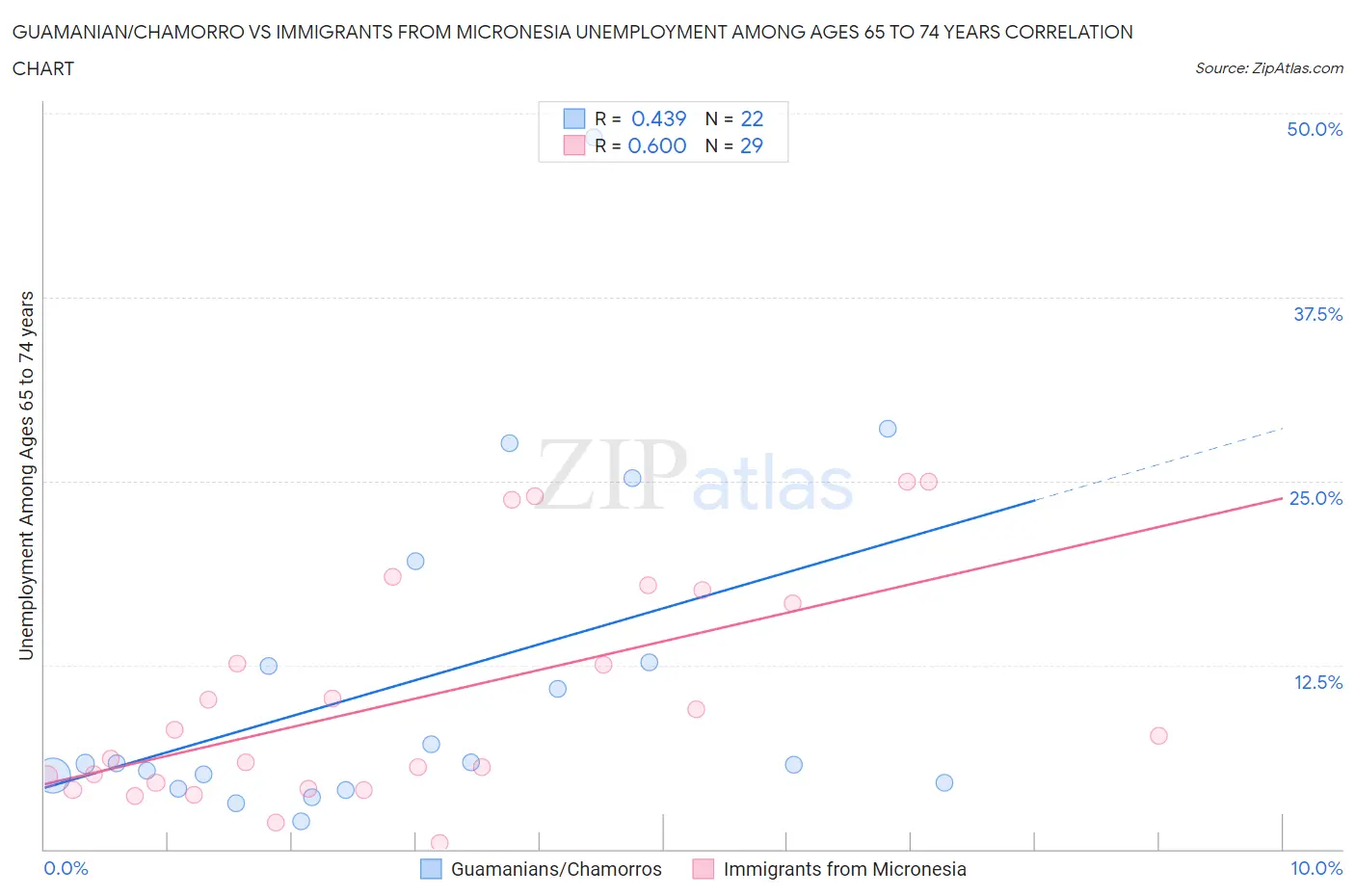 Guamanian/Chamorro vs Immigrants from Micronesia Unemployment Among Ages 65 to 74 years