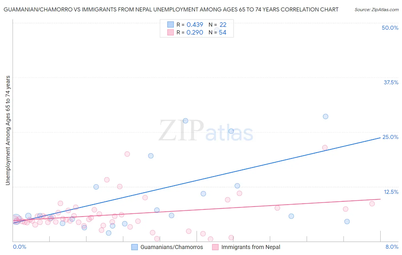 Guamanian/Chamorro vs Immigrants from Nepal Unemployment Among Ages 65 to 74 years