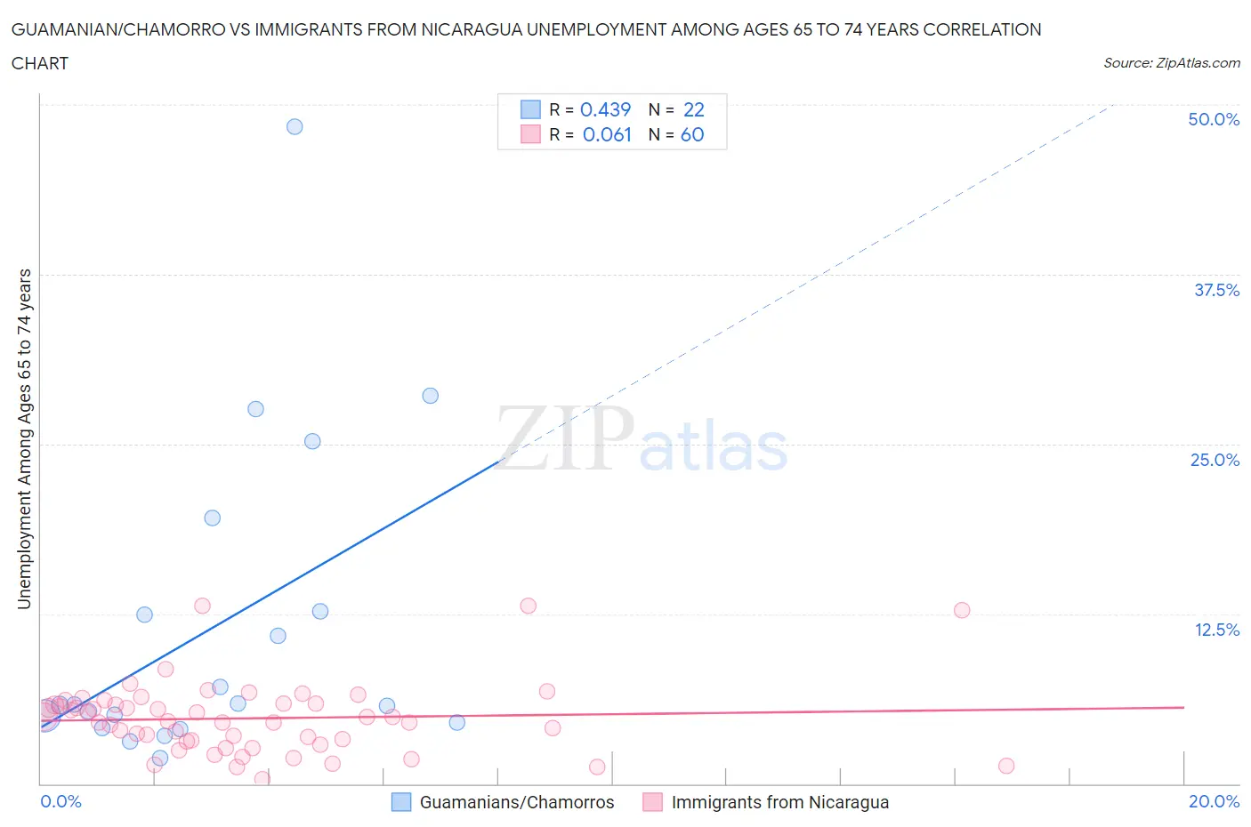 Guamanian/Chamorro vs Immigrants from Nicaragua Unemployment Among Ages 65 to 74 years