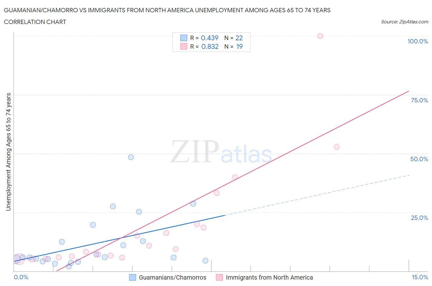 Guamanian/Chamorro vs Immigrants from North America Unemployment Among Ages 65 to 74 years