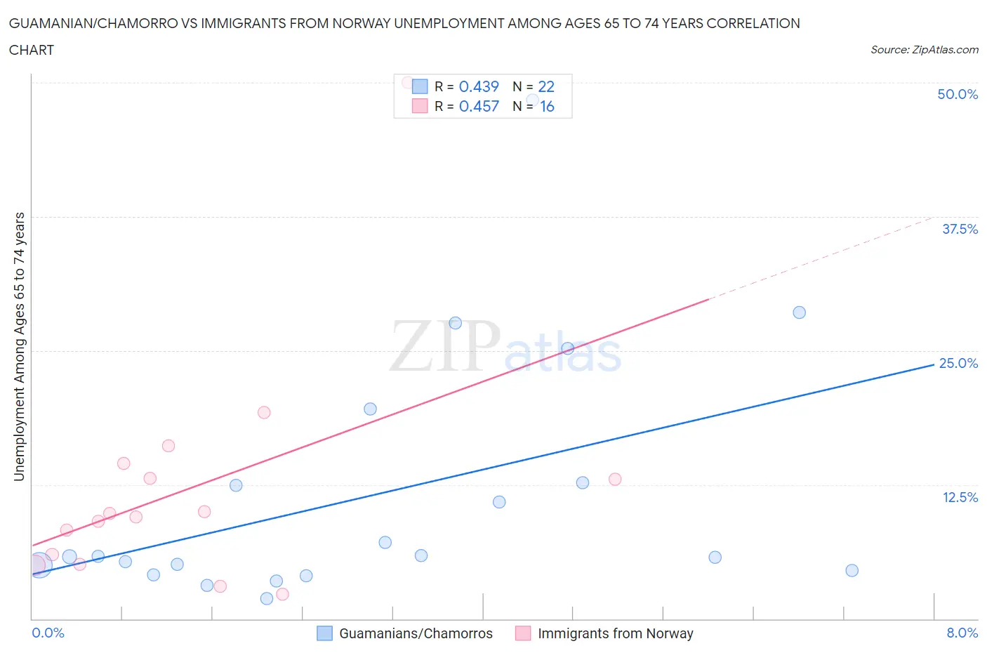 Guamanian/Chamorro vs Immigrants from Norway Unemployment Among Ages 65 to 74 years