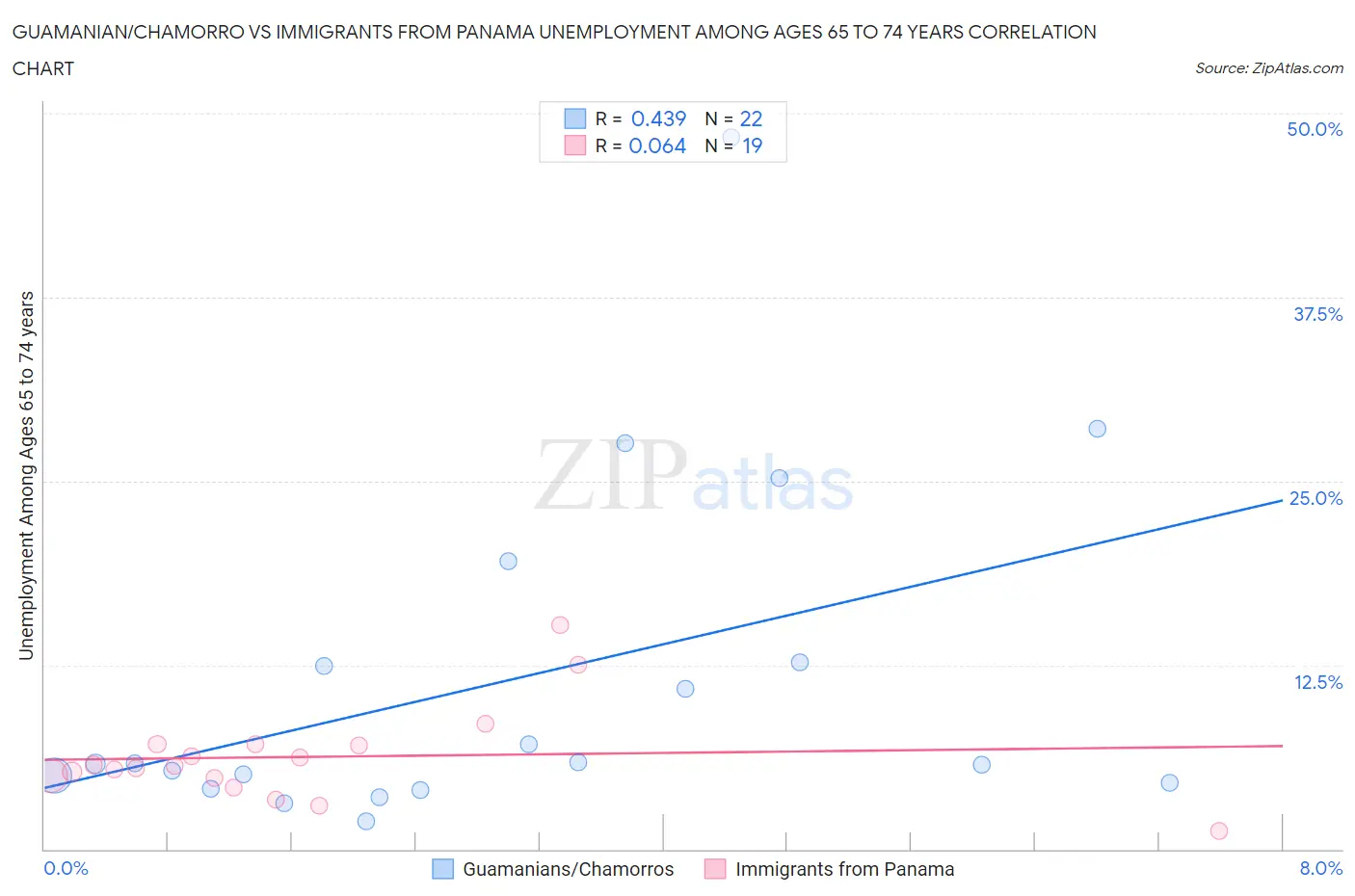 Guamanian/Chamorro vs Immigrants from Panama Unemployment Among Ages 65 to 74 years