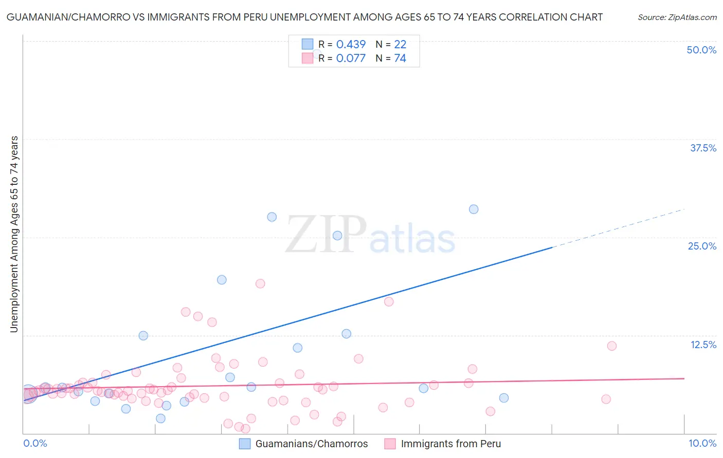 Guamanian/Chamorro vs Immigrants from Peru Unemployment Among Ages 65 to 74 years
