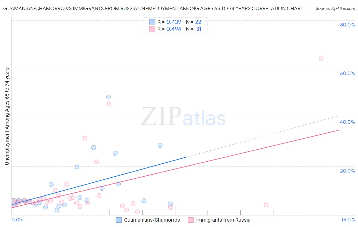 Guamanian/Chamorro vs Immigrants from Russia Unemployment Among Ages 65 to 74 years