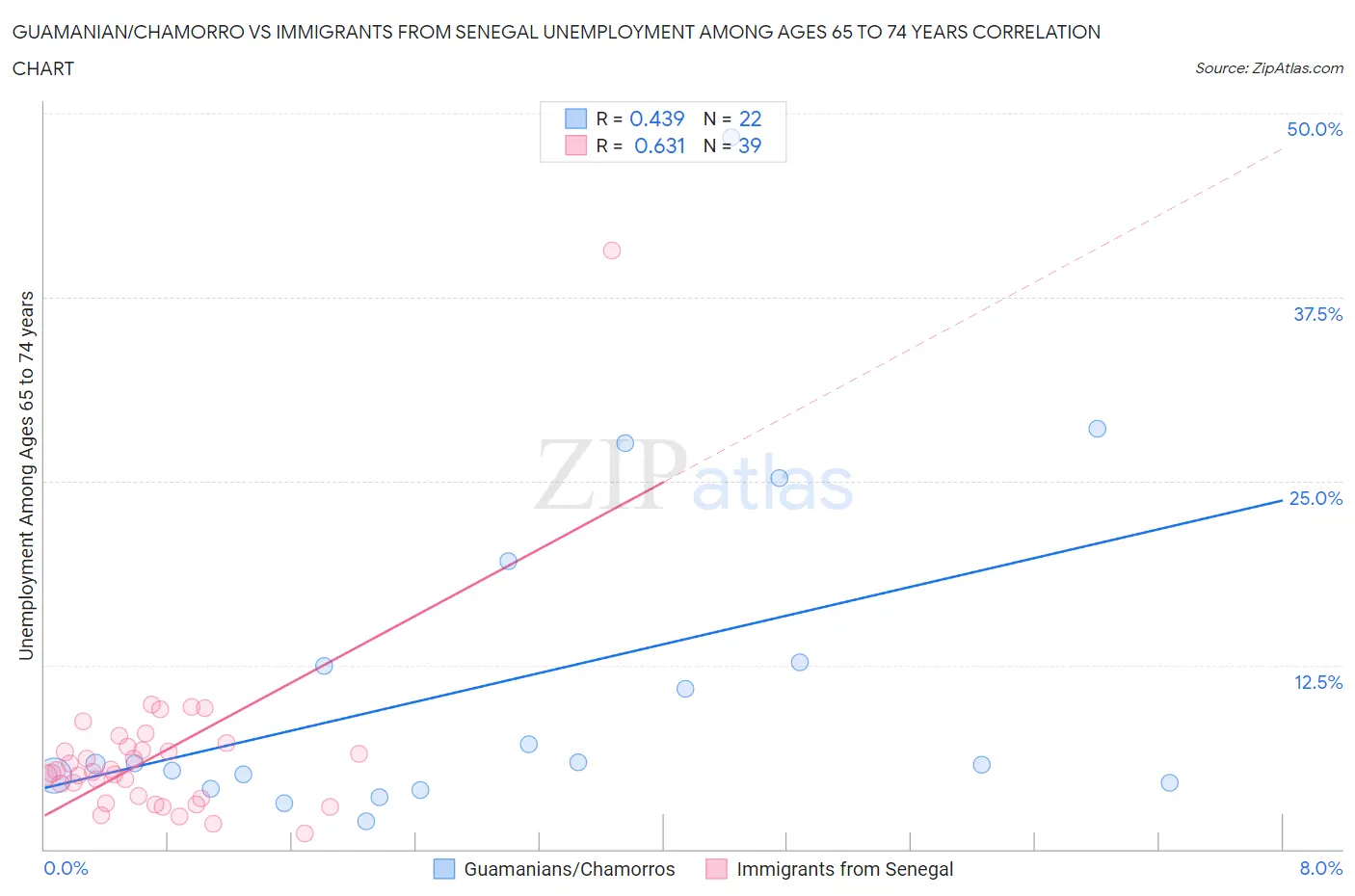 Guamanian/Chamorro vs Immigrants from Senegal Unemployment Among Ages 65 to 74 years