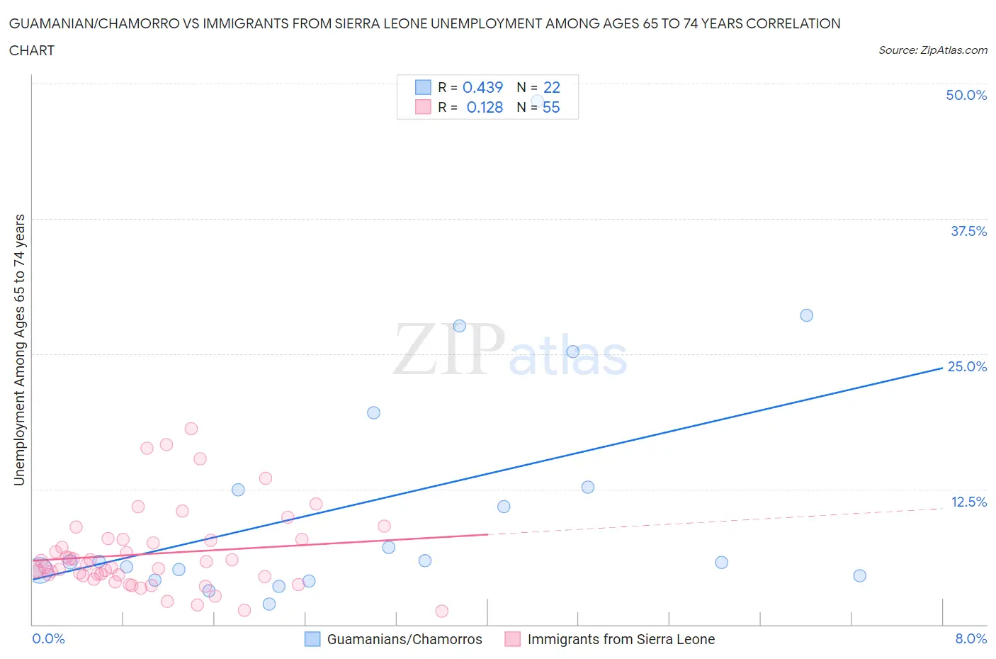 Guamanian/Chamorro vs Immigrants from Sierra Leone Unemployment Among Ages 65 to 74 years