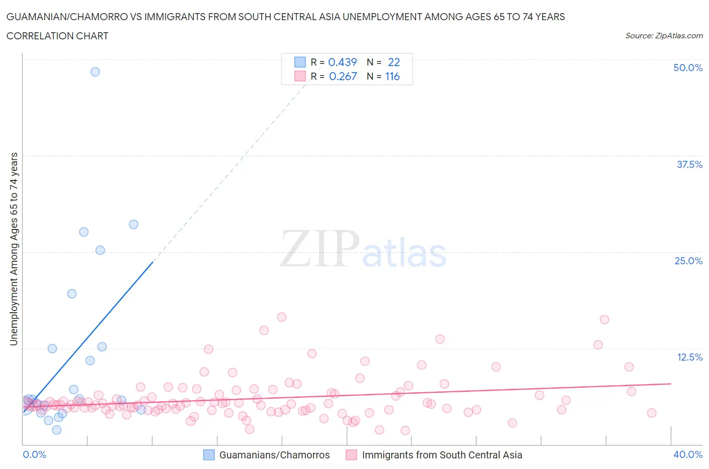 Guamanian/Chamorro vs Immigrants from South Central Asia Unemployment Among Ages 65 to 74 years