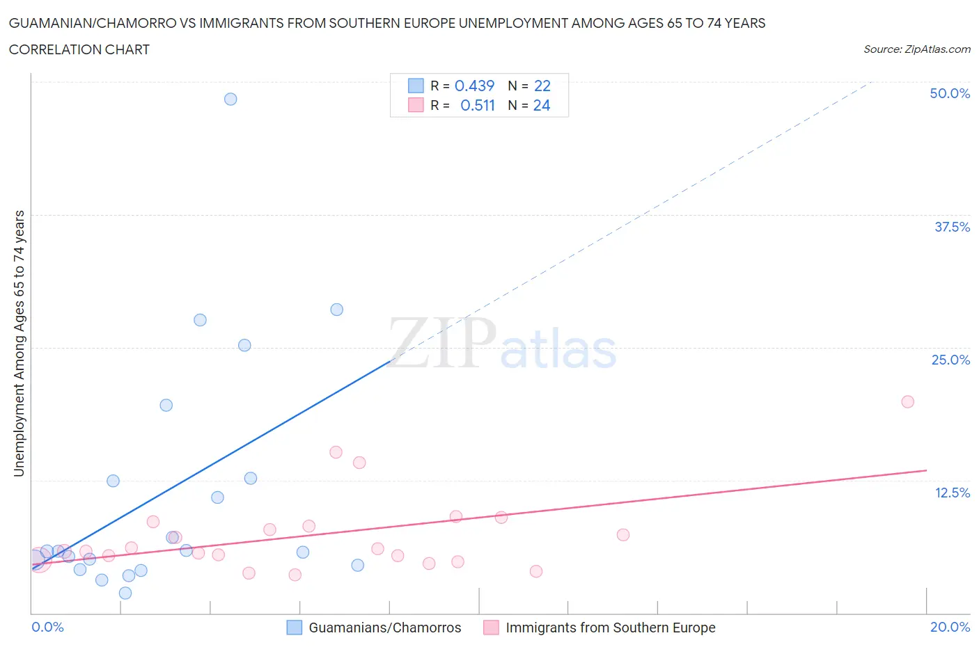 Guamanian/Chamorro vs Immigrants from Southern Europe Unemployment Among Ages 65 to 74 years