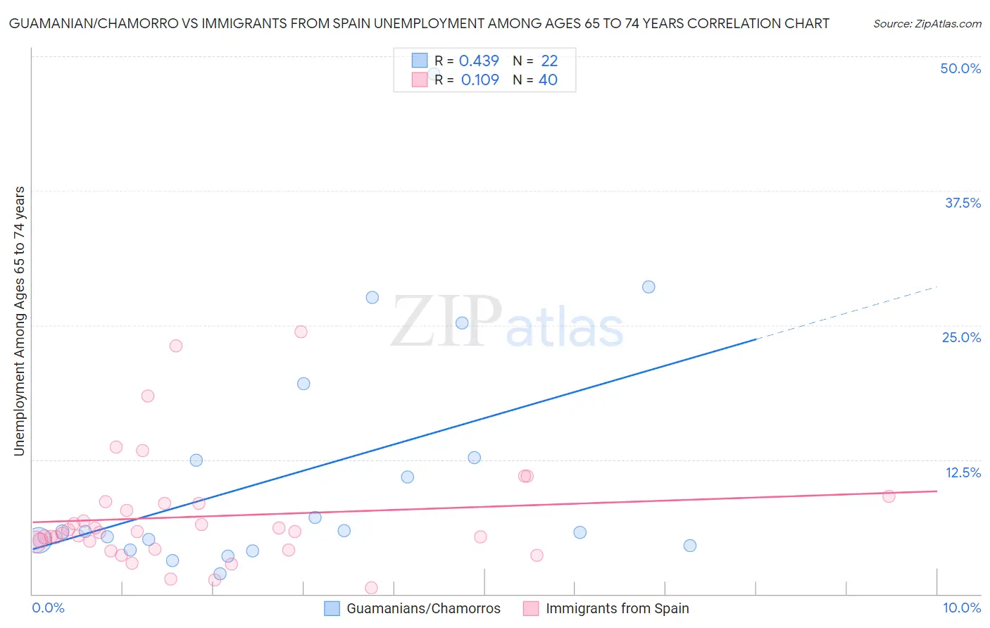 Guamanian/Chamorro vs Immigrants from Spain Unemployment Among Ages 65 to 74 years