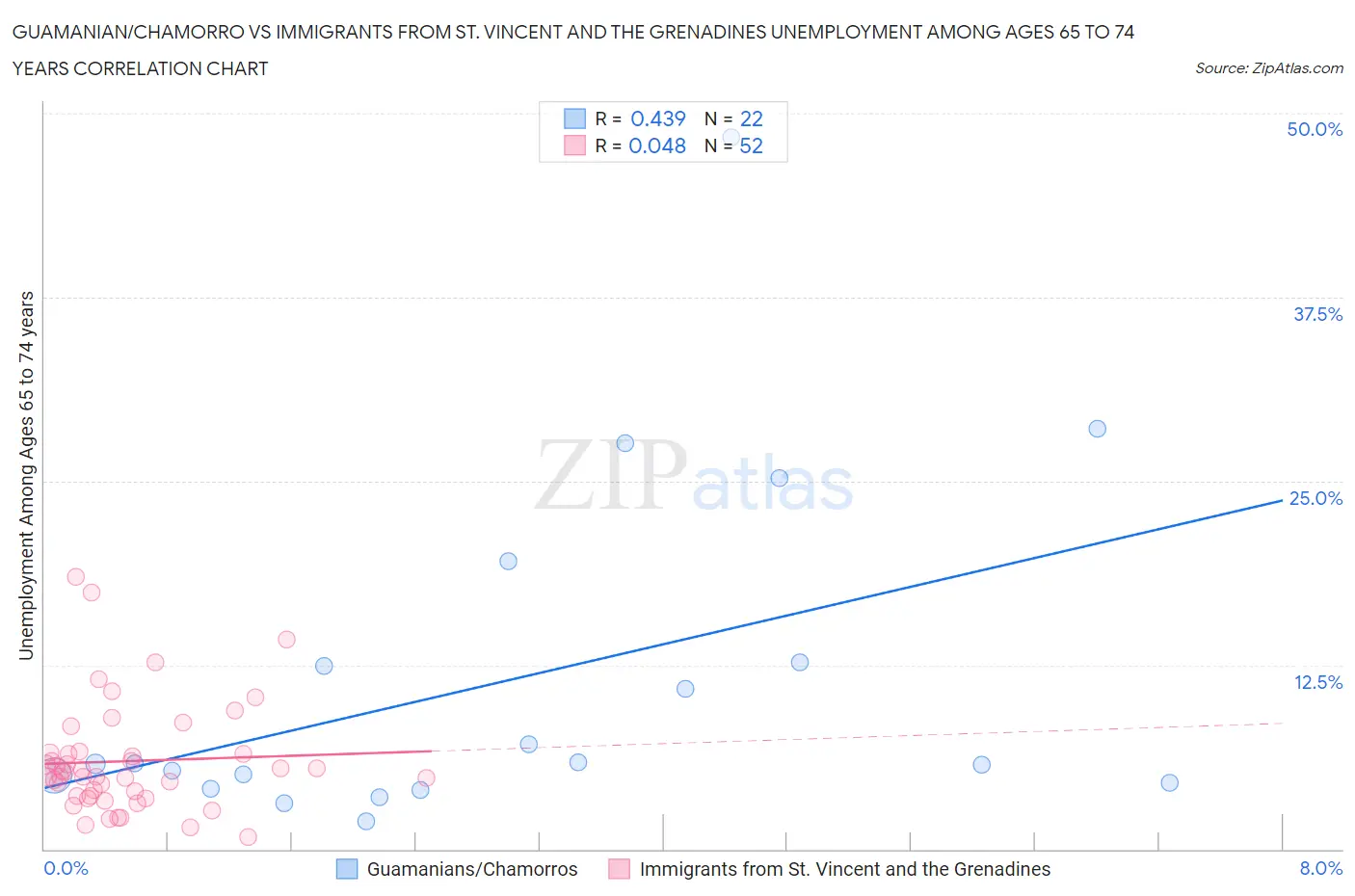 Guamanian/Chamorro vs Immigrants from St. Vincent and the Grenadines Unemployment Among Ages 65 to 74 years