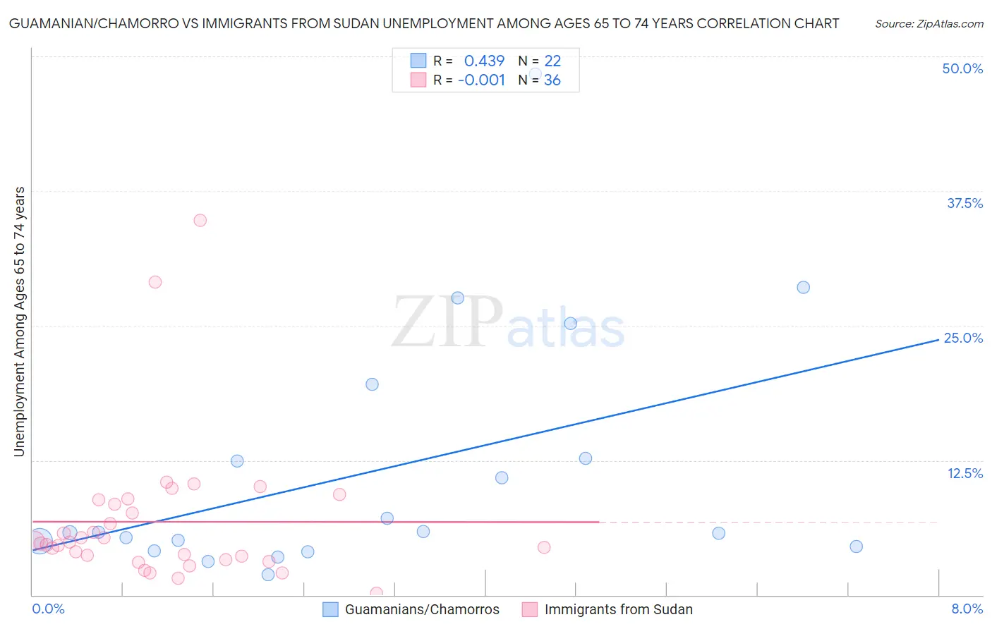 Guamanian/Chamorro vs Immigrants from Sudan Unemployment Among Ages 65 to 74 years