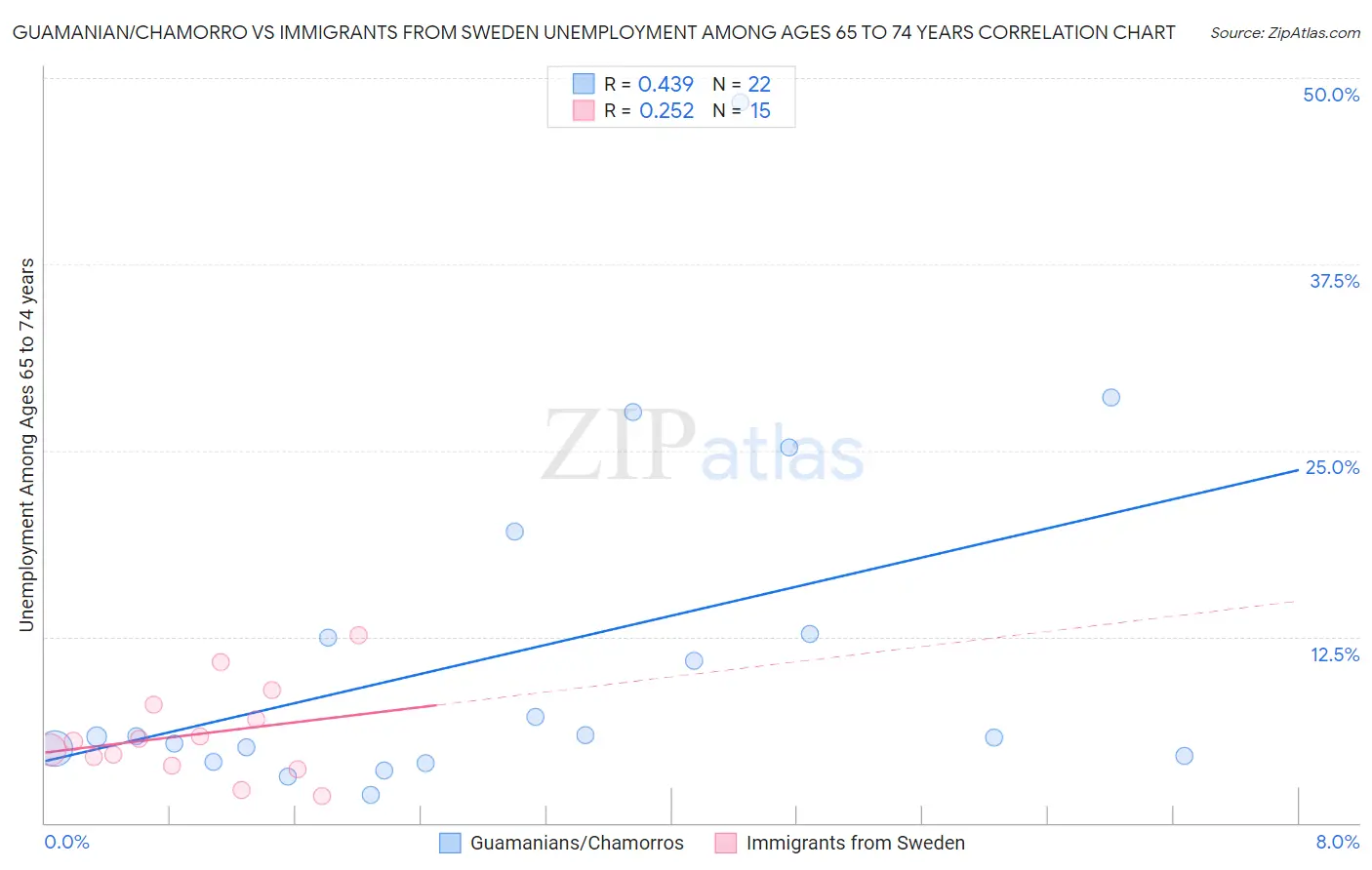 Guamanian/Chamorro vs Immigrants from Sweden Unemployment Among Ages 65 to 74 years