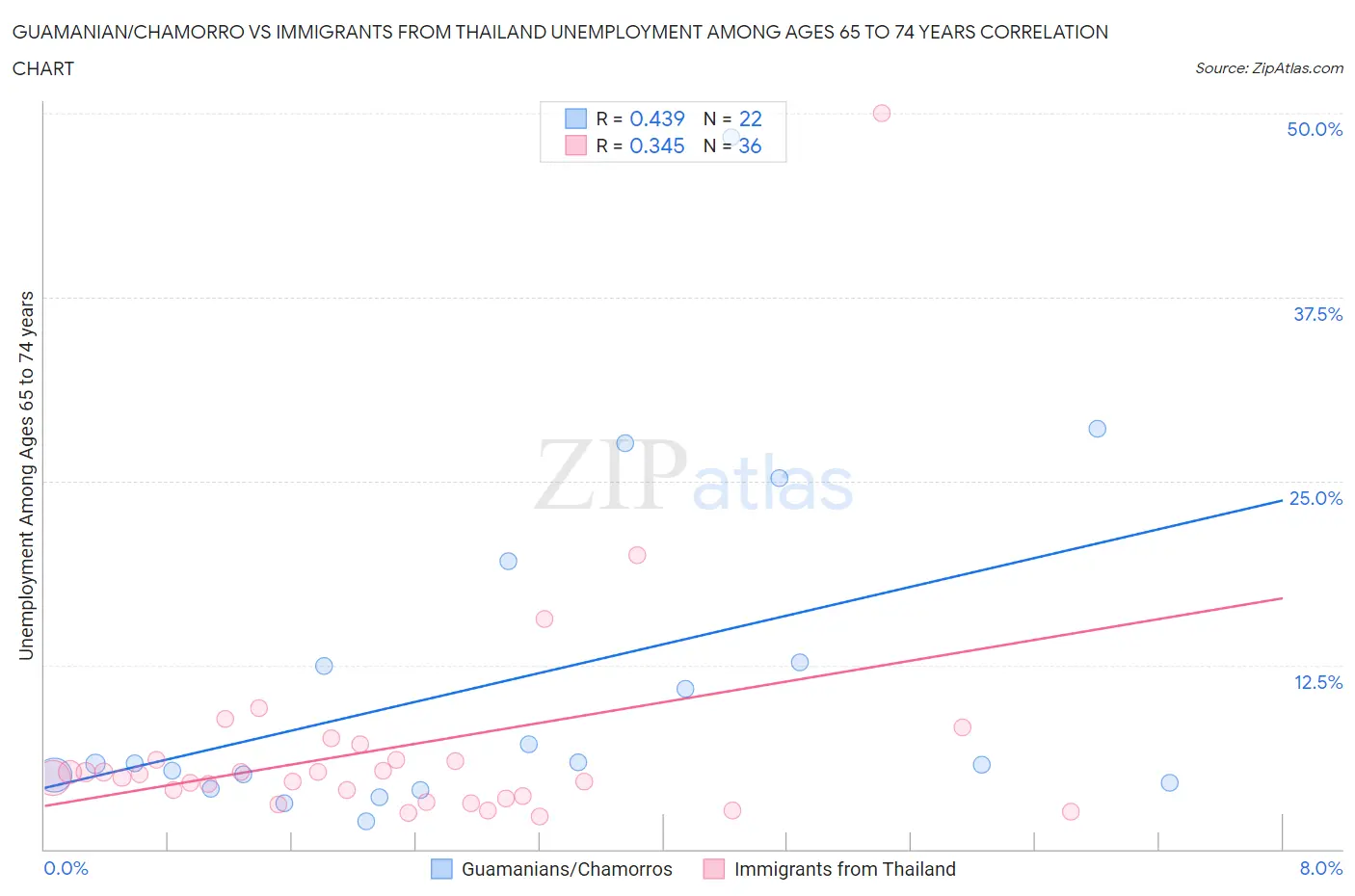Guamanian/Chamorro vs Immigrants from Thailand Unemployment Among Ages 65 to 74 years