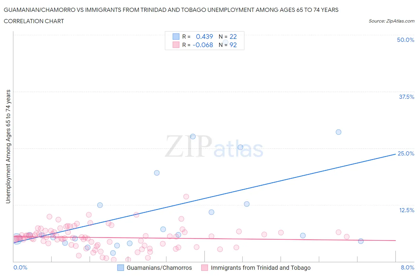 Guamanian/Chamorro vs Immigrants from Trinidad and Tobago Unemployment Among Ages 65 to 74 years