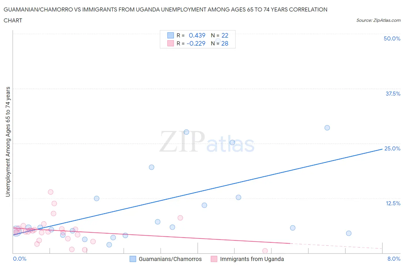 Guamanian/Chamorro vs Immigrants from Uganda Unemployment Among Ages 65 to 74 years