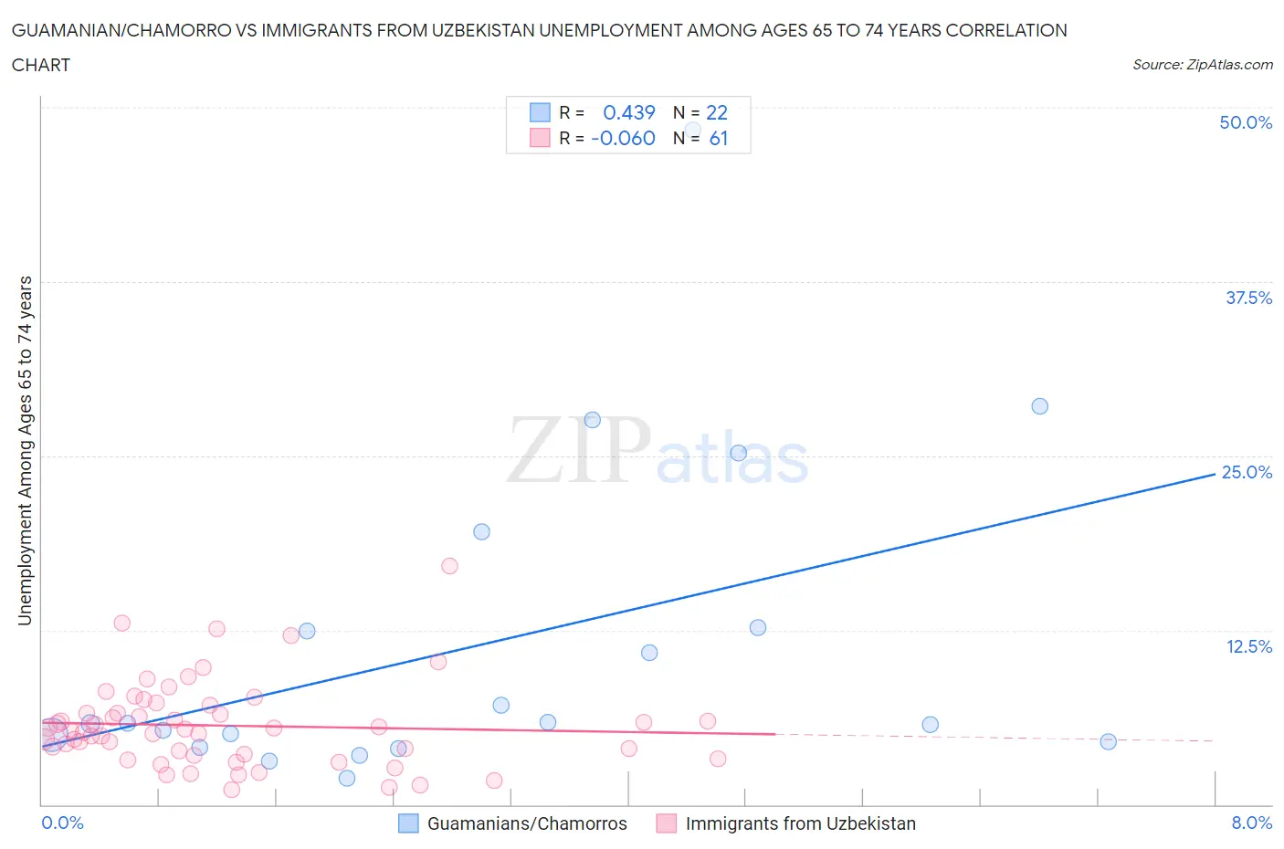 Guamanian/Chamorro vs Immigrants from Uzbekistan Unemployment Among Ages 65 to 74 years