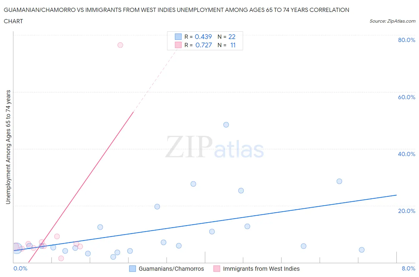 Guamanian/Chamorro vs Immigrants from West Indies Unemployment Among Ages 65 to 74 years