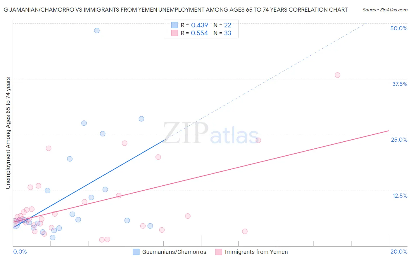 Guamanian/Chamorro vs Immigrants from Yemen Unemployment Among Ages 65 to 74 years