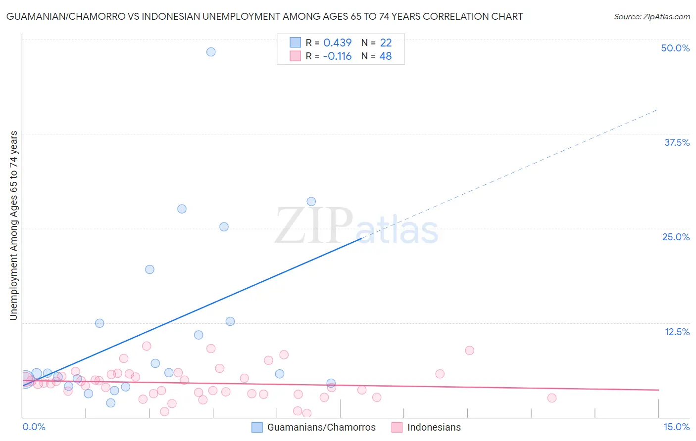 Guamanian/Chamorro vs Indonesian Unemployment Among Ages 65 to 74 years