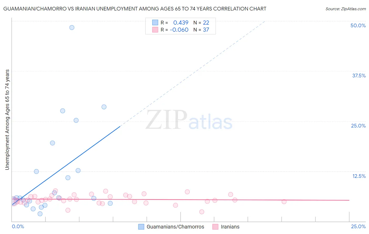Guamanian/Chamorro vs Iranian Unemployment Among Ages 65 to 74 years