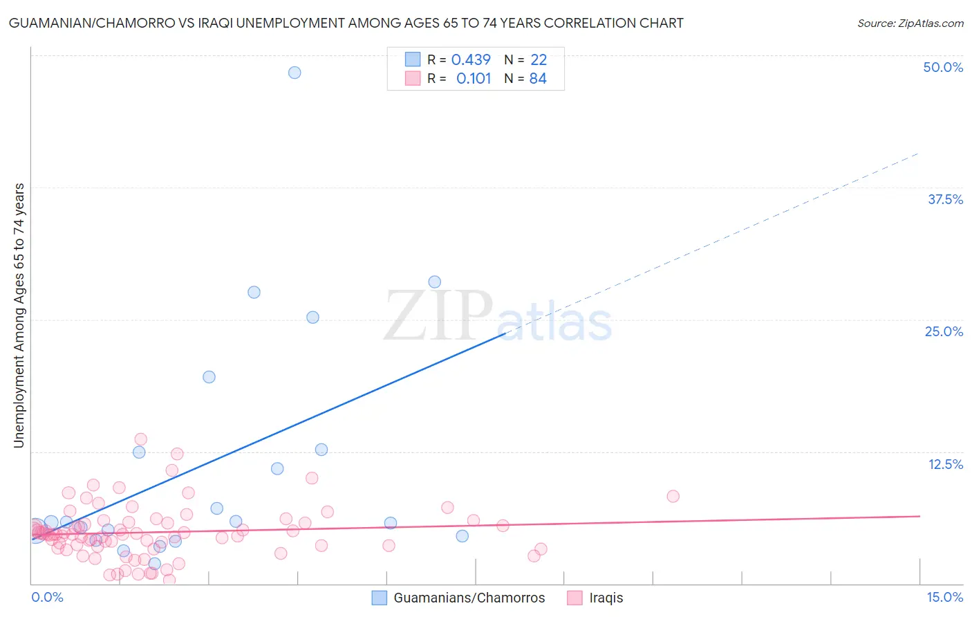 Guamanian/Chamorro vs Iraqi Unemployment Among Ages 65 to 74 years
