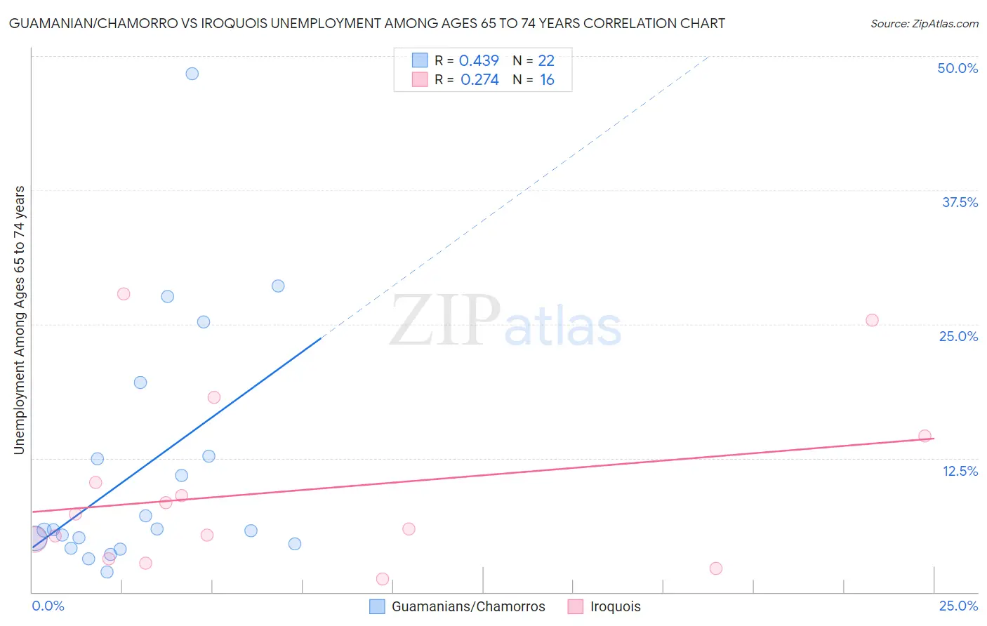 Guamanian/Chamorro vs Iroquois Unemployment Among Ages 65 to 74 years