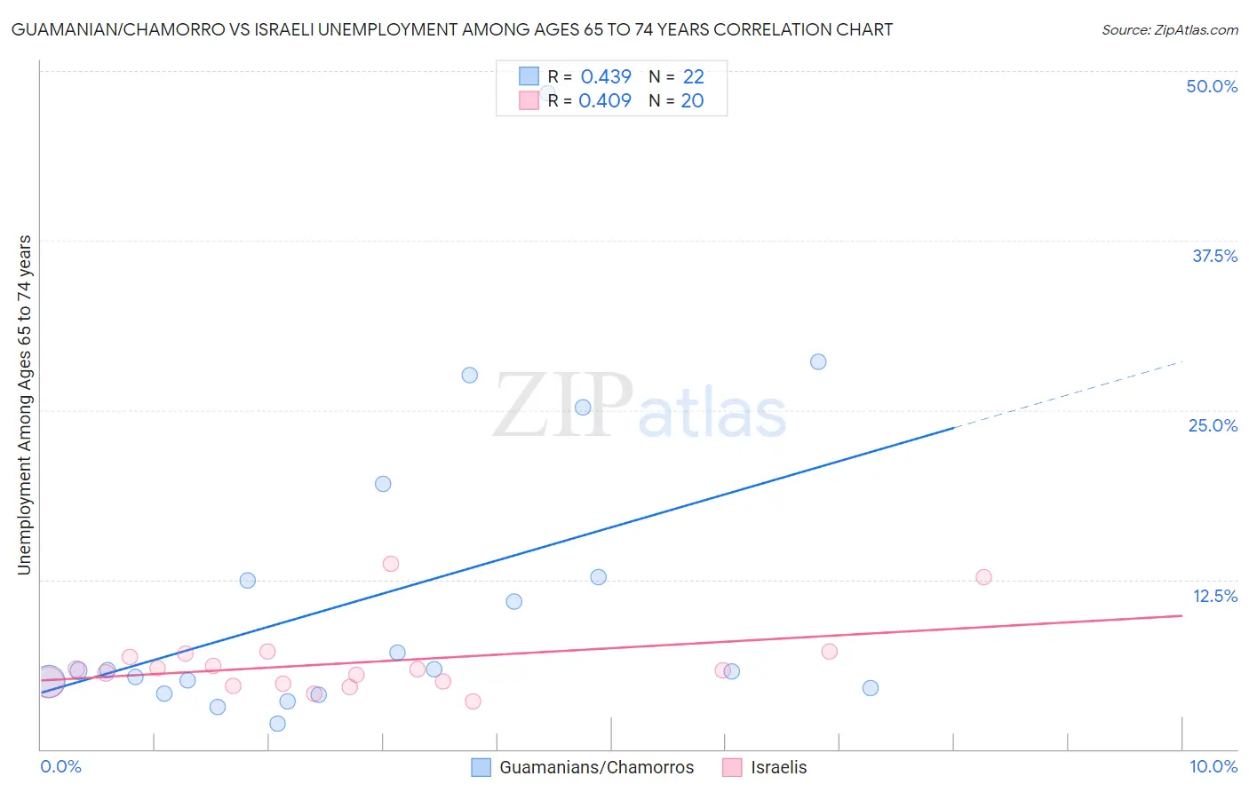 Guamanian/Chamorro vs Israeli Unemployment Among Ages 65 to 74 years