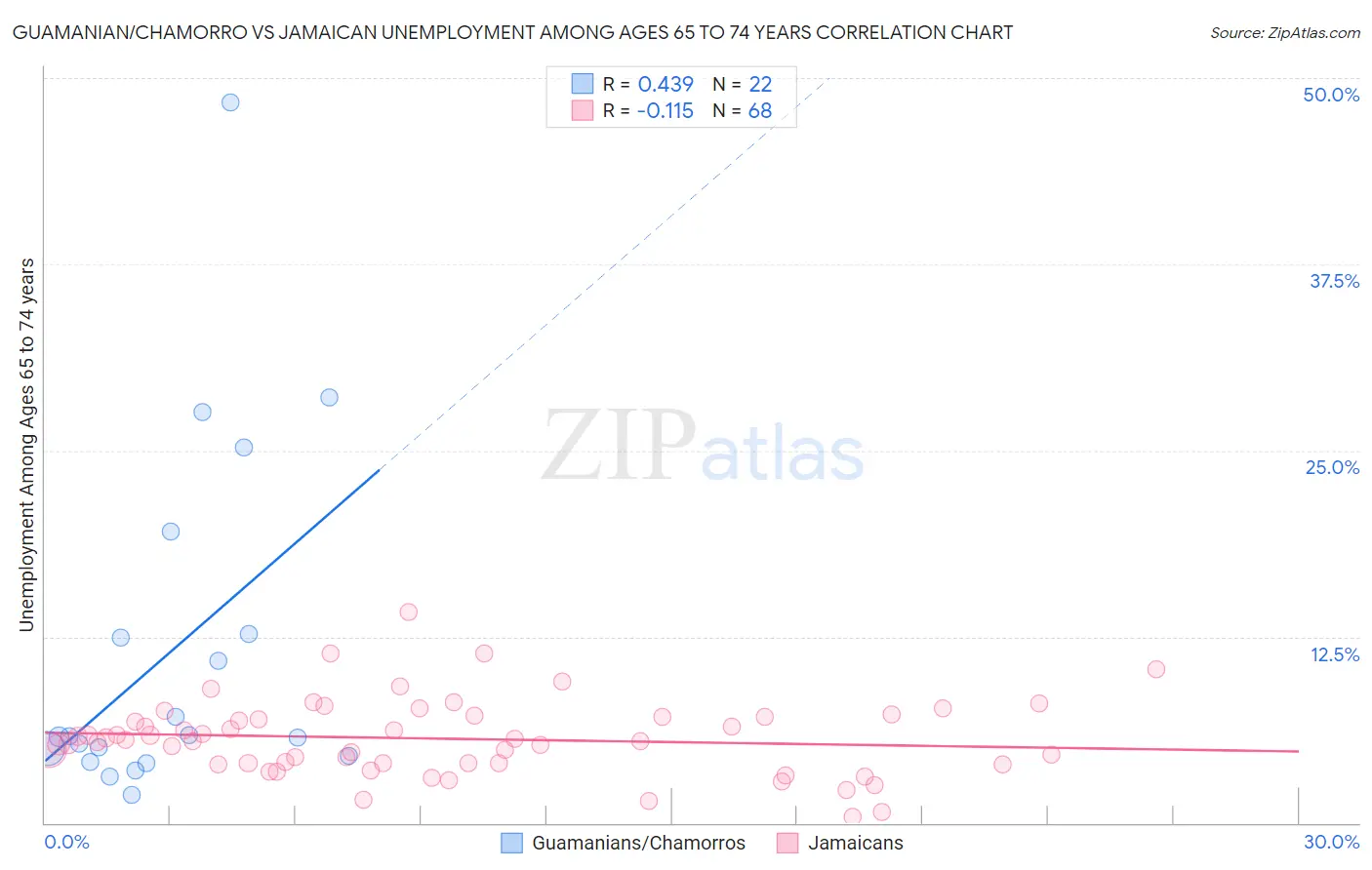 Guamanian/Chamorro vs Jamaican Unemployment Among Ages 65 to 74 years