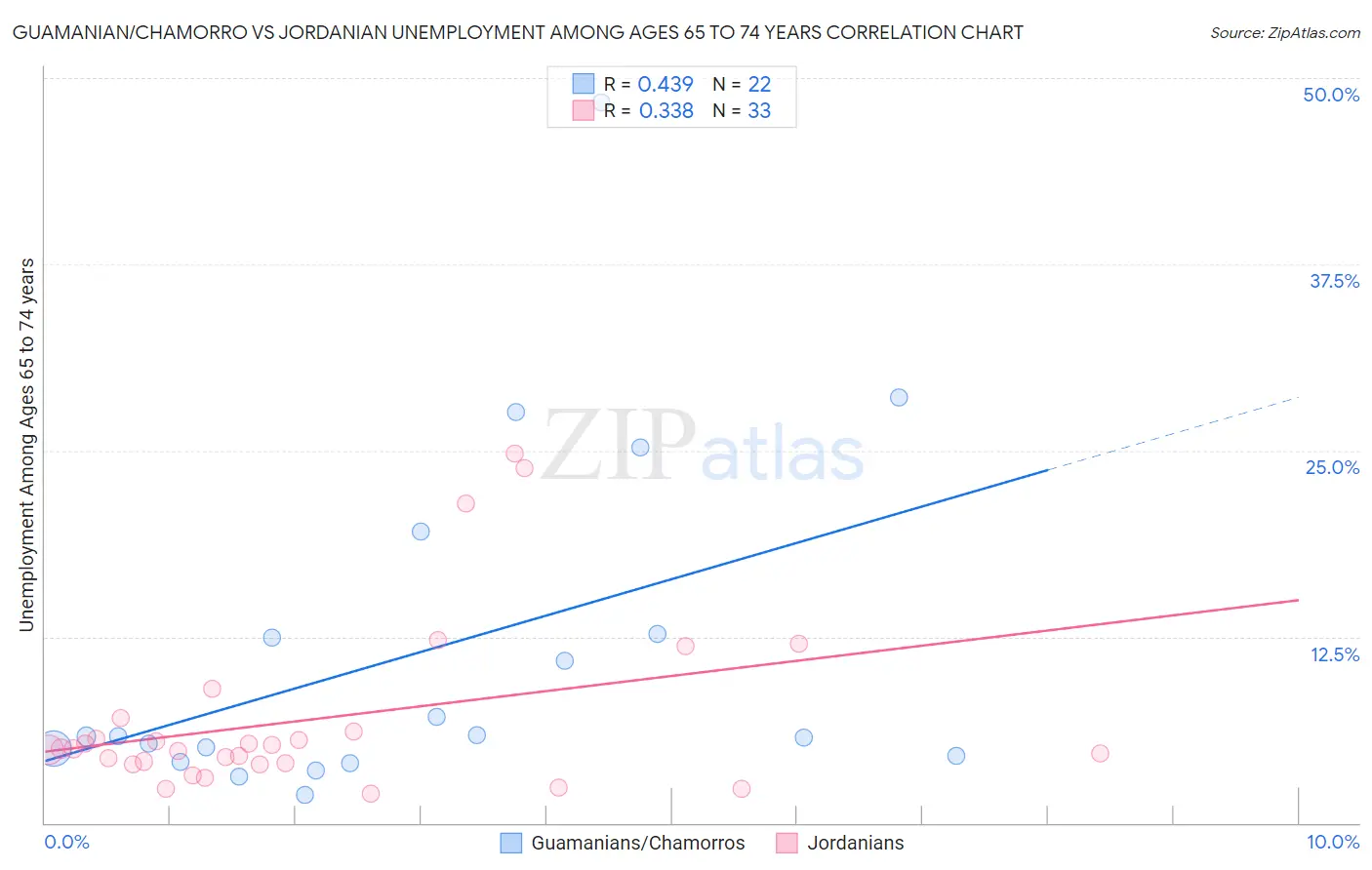 Guamanian/Chamorro vs Jordanian Unemployment Among Ages 65 to 74 years