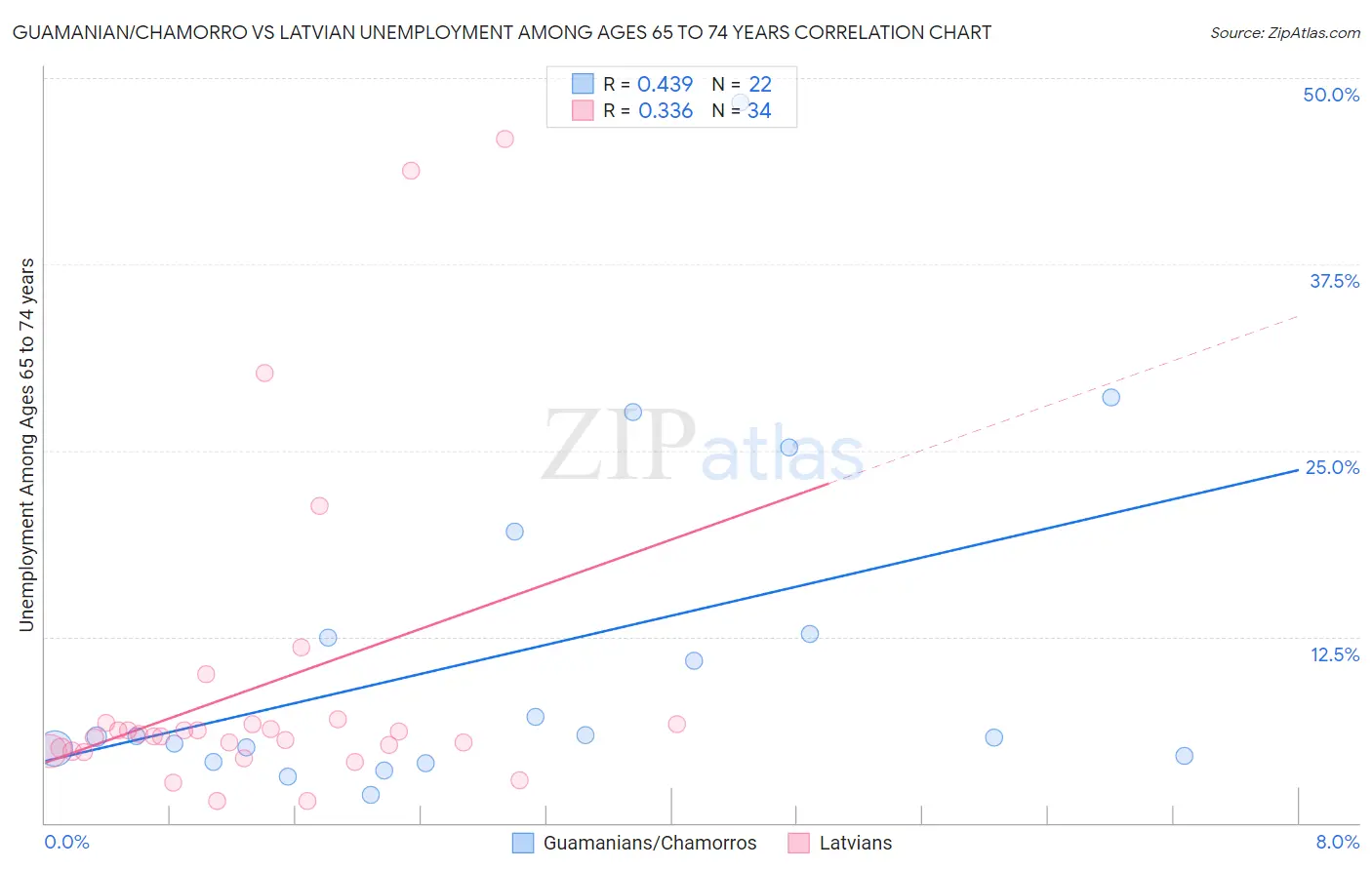 Guamanian/Chamorro vs Latvian Unemployment Among Ages 65 to 74 years