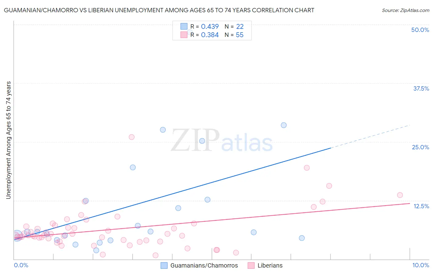 Guamanian/Chamorro vs Liberian Unemployment Among Ages 65 to 74 years